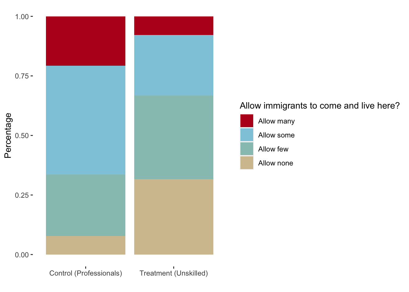 Attitudes towards allowing immmigrants to come and live in country for control and treatment