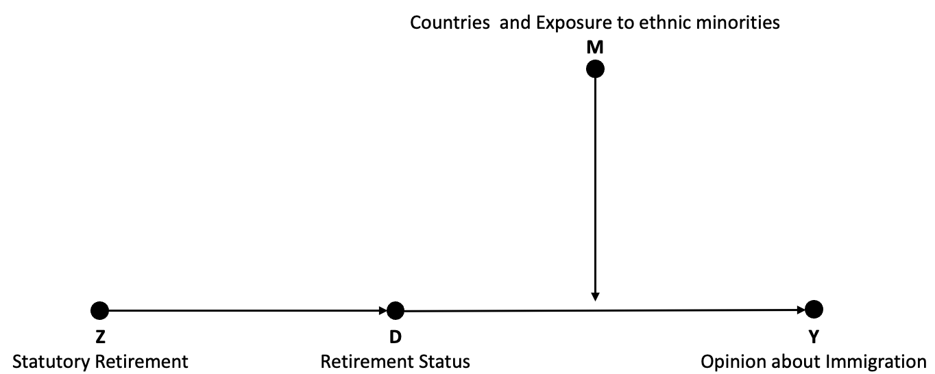 Directed Acyclical Graph for the two moderation models